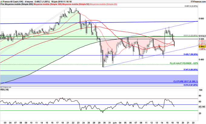 CAC 40 baissier 5375 points