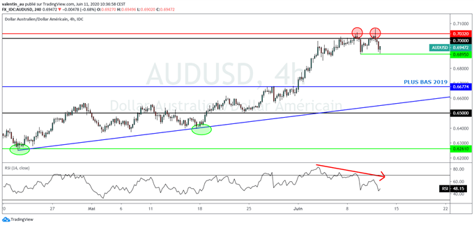 AUD/USD – NZD/USD : Début de correction sur fond de regain d’aversion au risque