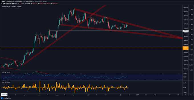 Daily XAUUSD Price Chart