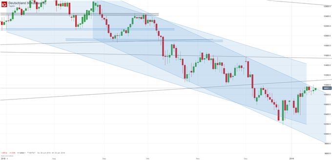DAX Chartanalyse auf Tagesbasis