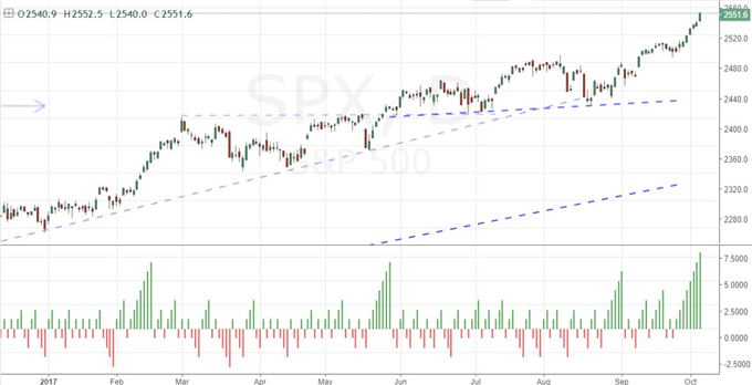 Dollar Loaded for NFPs While the Risk Reach Hits Astronomical Levels