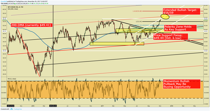 WTI Crude Oil Trades Intraday to 2017 High As OPEC Breeds Confidence