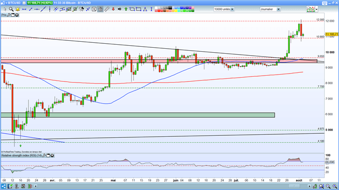 Analyse du BTC/USD