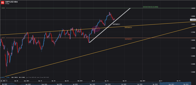 GBP USD 4 HORAS SOPORTES
