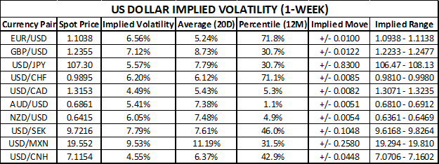 US Dollar Implied Volatility and Trading Ranges EURUSD price action elevated ahead of ECB and Fed meetings September 2019