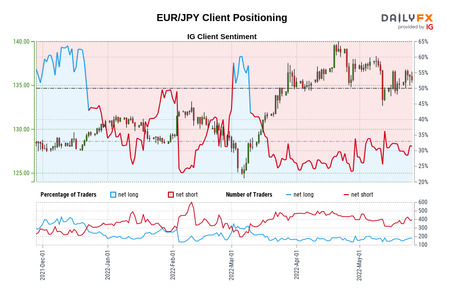 EUR/JPY Client Positioning