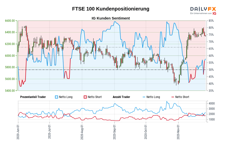 FTSE 100 Kundenpositionierung