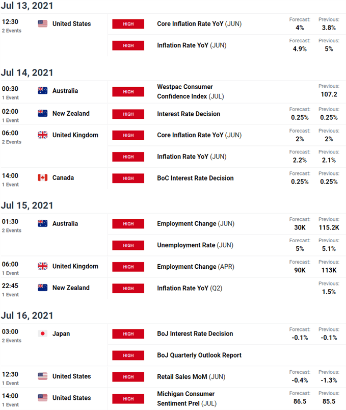 Economic Calendar - USD, EUR, CAD, GBP, AUD, NZD, JPY - Key Data Releases