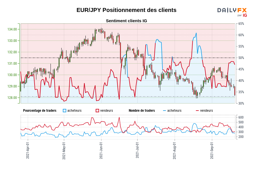 EUR/JPY Positionnement des clients