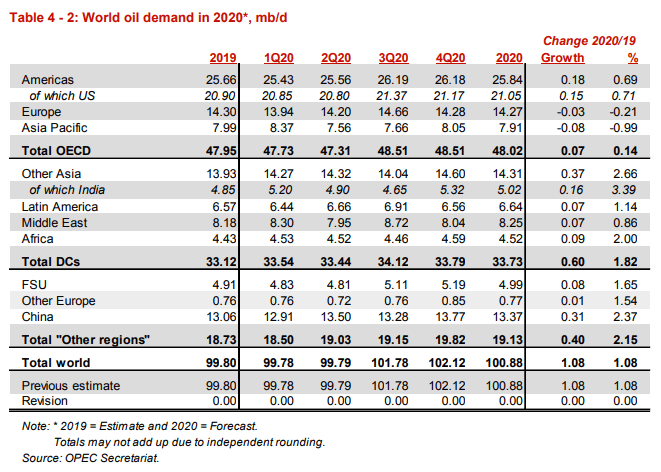 World Oil Demand in 2020