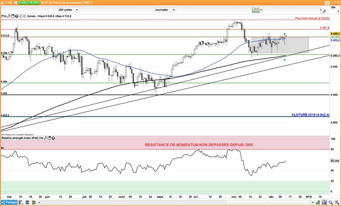 CAC 40 : Le marché se concentre sur les Etats-Unis avec la Fed avant la BCE demain
