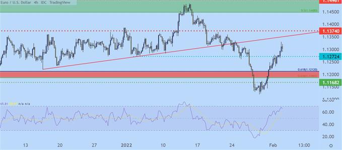 EURUSD price chart