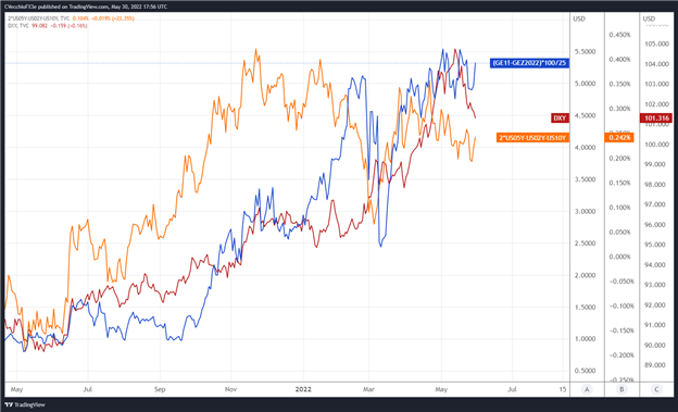 USD/INR and USD/SGD Forecast May 30, 2022