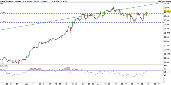 CAC 40 - Dow Jones : Paris et New-York enclenchent un double creux