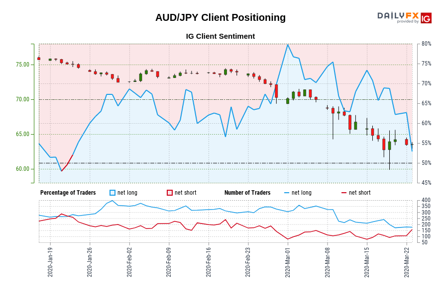 AUD/JPY Client Positioning