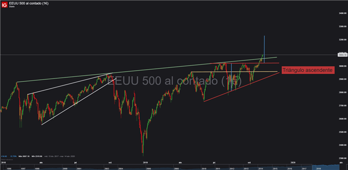S&P 500 hoy: EE. UU. puede remover aranceles a China y esto impulsa a los mercados
