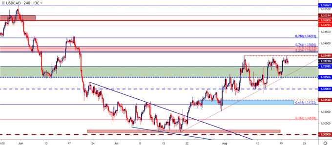 usdcad four hour price chart