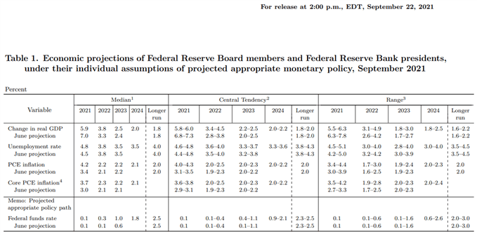 Image of Fed Summary of Economic Projections
