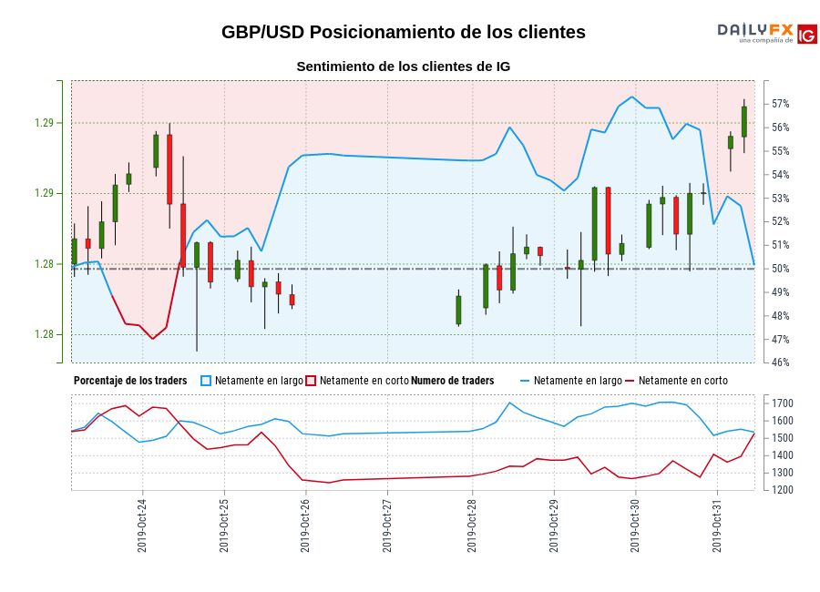 GBP/USD chart
