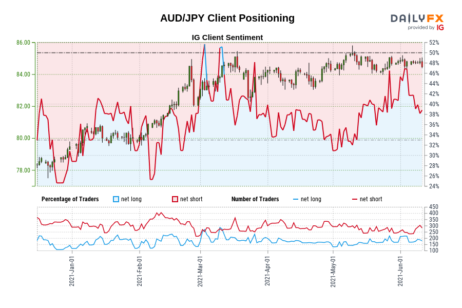 AUD/JPY Client Positioning