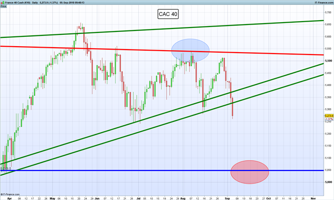 Gráfico diario CAC 40 – 05/09/2018