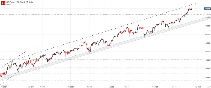 Nasdaq 100 price chart