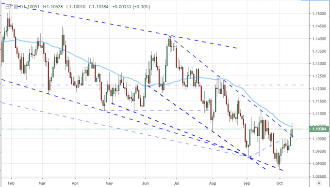 EURUSD Daily Chart