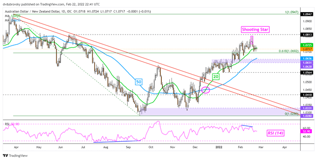 AUD/NZD Daily Chart