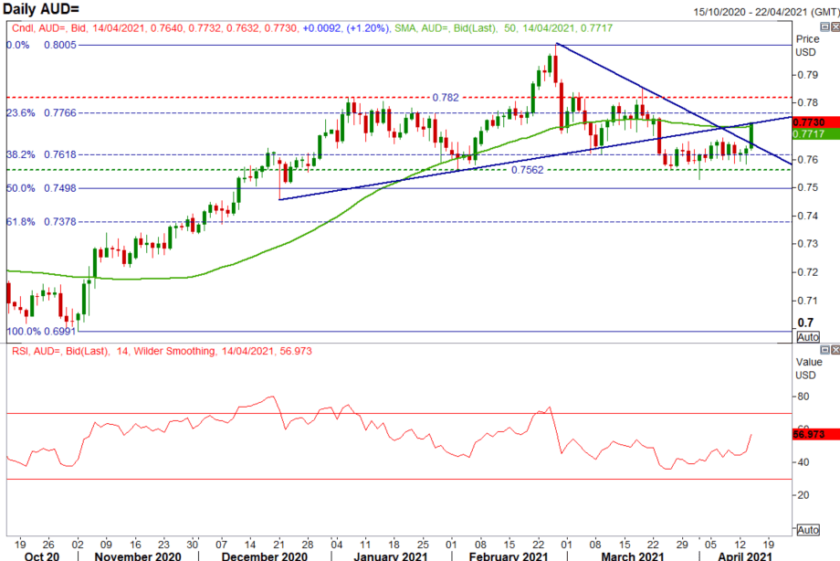 Australian Dollar Forecast Can Bitcoin Prices Provide A Leading Signal For Currencies