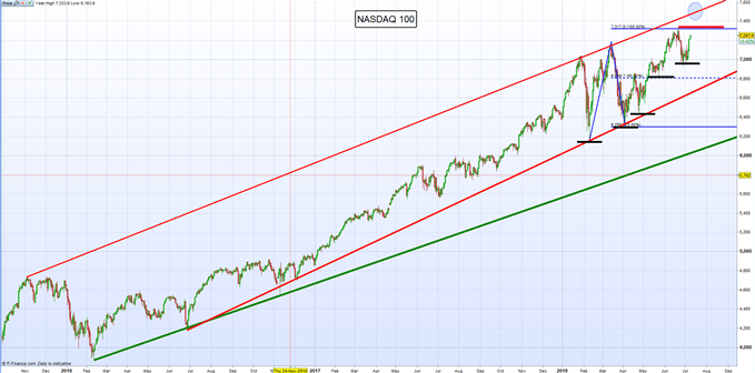 Gráfico diario NASDAQ – 09/07/2018