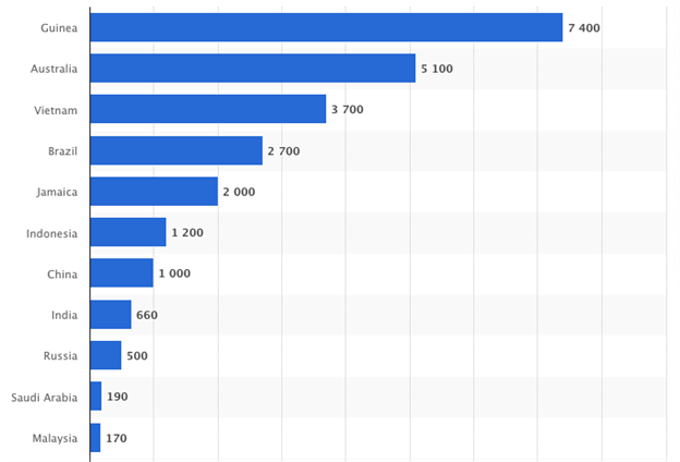 Aluminum Prices Surge on Guinea Coup. Will This Last?