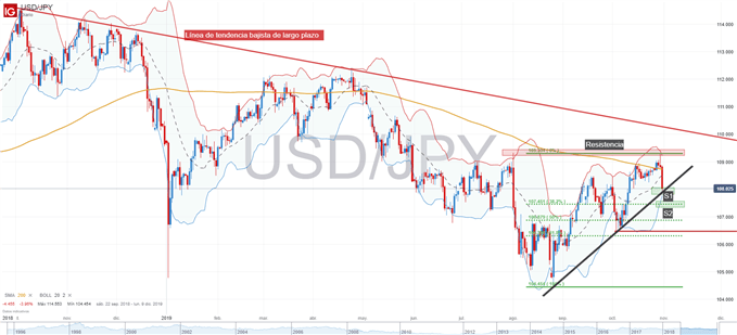 Gráfico técnico USDJPY