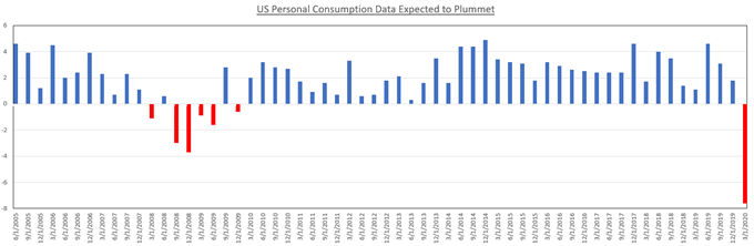 US personal Consumption 