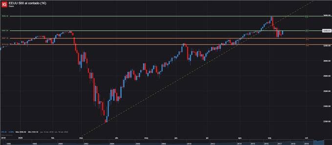 SPX500 GRAFICO DIARIO 14 DE SEPTIEMBRE 2020