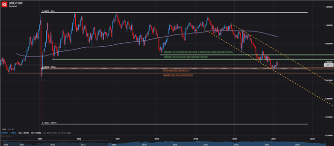 USD CHF FRANCO SUIZO DOLAR TIPO DE CAMBIO SEMANAL 12/02/21