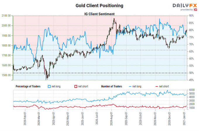 Gold Price Forecast: Blue Wave Bolsters Bullion - Levels for XAU/USD