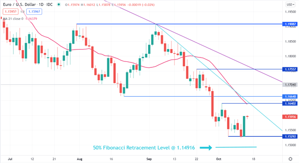 EUR/USD CHART