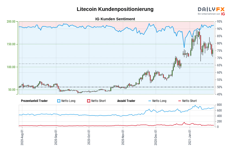 Litecoin Kundenpositionierung