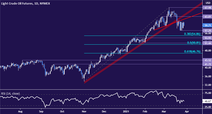 Crude Oil, Gold Prices Down as Block Trade Drama Boosts US Dollar