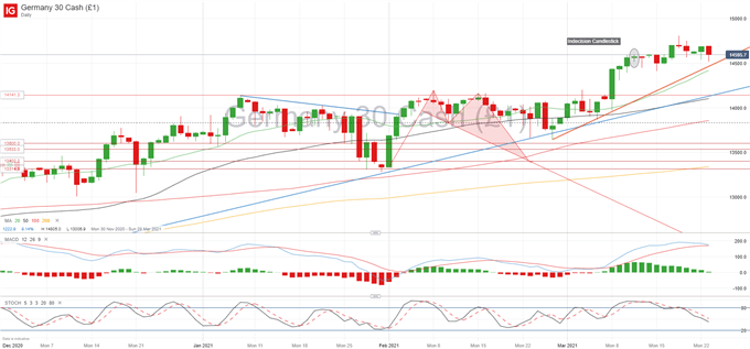 DAX 30 Forecast: Pulling Back From ATH as Germany Imposes Easter Lockdown