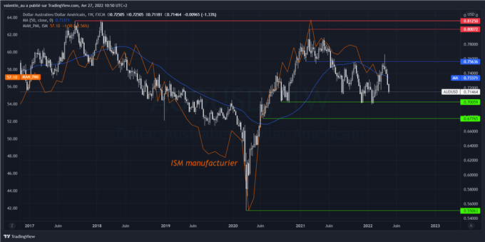 Prévision du cours de l’AUD/USD
