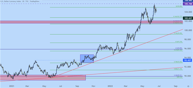 US Dollar Q3 2022 Technical Forecast: Does the Bull Stampede Have More Room to Roam?