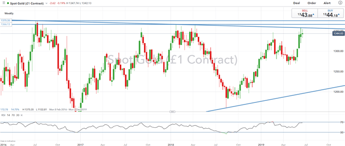 Gold Price Outlook Bullish Longer Term Focus On Fed Meeting 2149