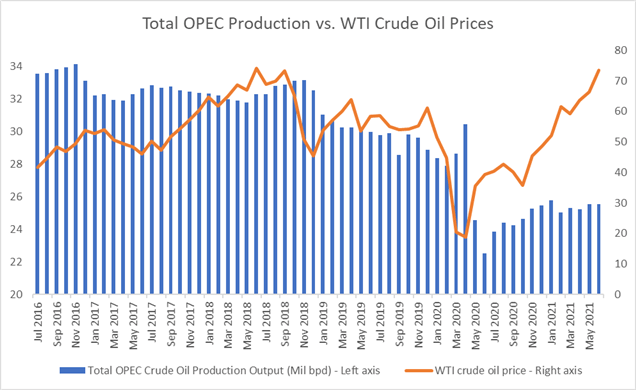 Crude Oil Prices Climb Ahead of OPEC+ Meeting, Viral Concern Eases