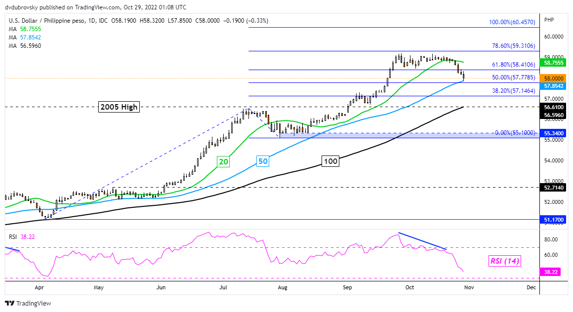 USD PHP Chart — U.S. Dollar to Philippine Peso — TradingView