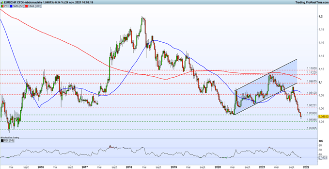 EUR/CHF : le franc suisse pourrait encore se renforcer