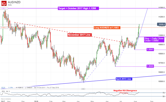 AUD/NZD Daily Chart