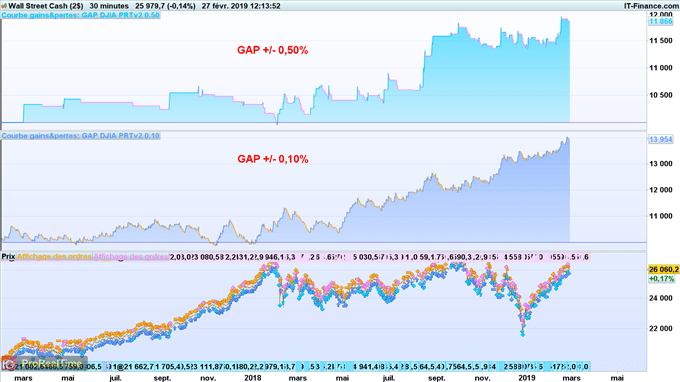 Trader les gaps du Dow Jones