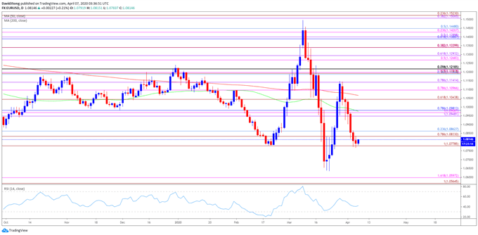 Image of EUR/USD rate daily chart