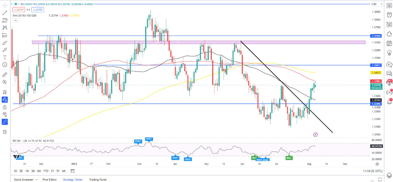 Перспективы канадского доллара: USD/CAD, GBP/CAD растут, мертва ли корреляция с нефтью?